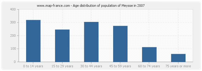 Age distribution of population of Meysse in 2007