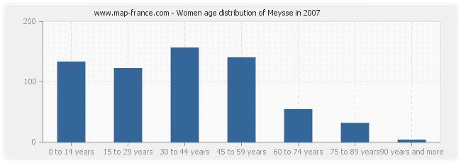 Women age distribution of Meysse in 2007