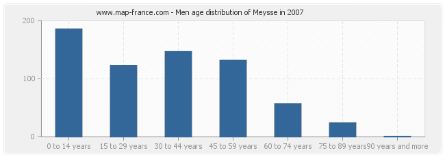 Men age distribution of Meysse in 2007