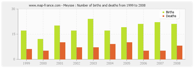 Meysse : Number of births and deaths from 1999 to 2008