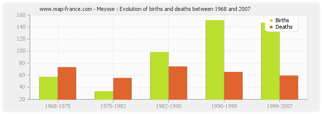 Meysse : Evolution of births and deaths between 1968 and 2007