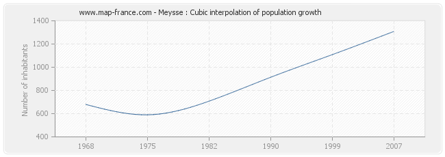 Meysse : Cubic interpolation of population growth