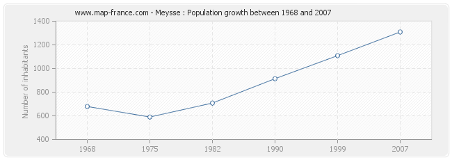 Population Meysse