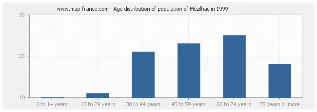 Age distribution of population of Mézilhac in 1999