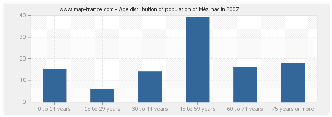 Age distribution of population of Mézilhac in 2007