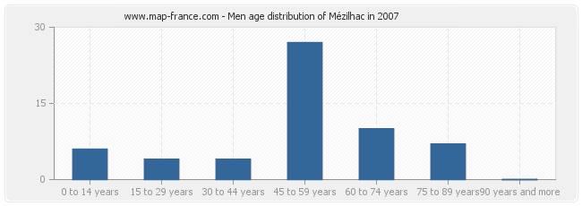 Men age distribution of Mézilhac in 2007