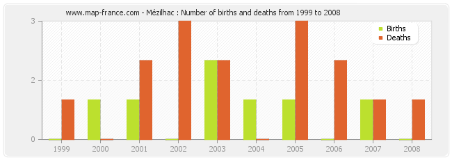 Mézilhac : Number of births and deaths from 1999 to 2008