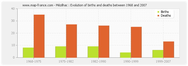 Mézilhac : Evolution of births and deaths between 1968 and 2007
