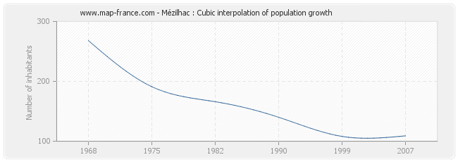 Mézilhac : Cubic interpolation of population growth