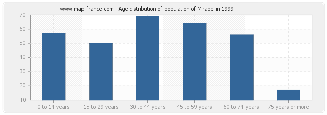 Age distribution of population of Mirabel in 1999