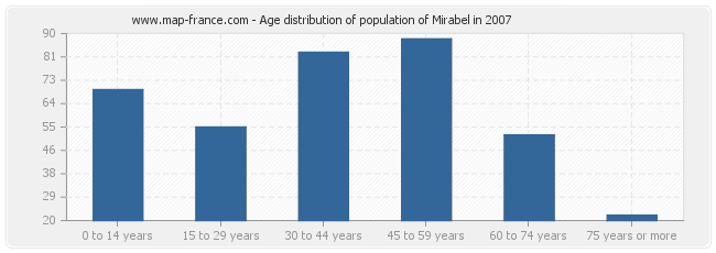 Age distribution of population of Mirabel in 2007