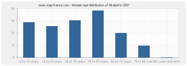 Women age distribution of Mirabel in 2007