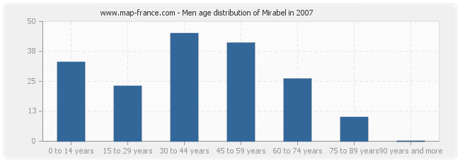 Men age distribution of Mirabel in 2007