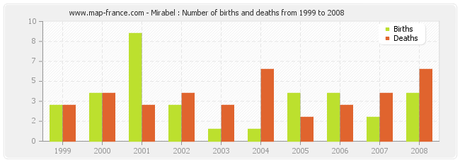 Mirabel : Number of births and deaths from 1999 to 2008