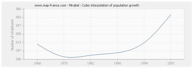 Mirabel : Cubic interpolation of population growth