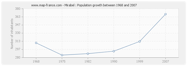 Population Mirabel