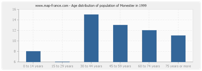 Age distribution of population of Monestier in 1999