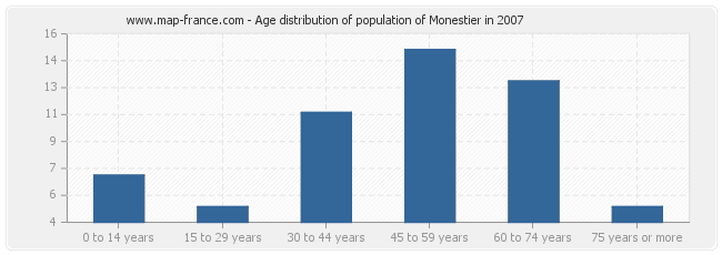 Age distribution of population of Monestier in 2007