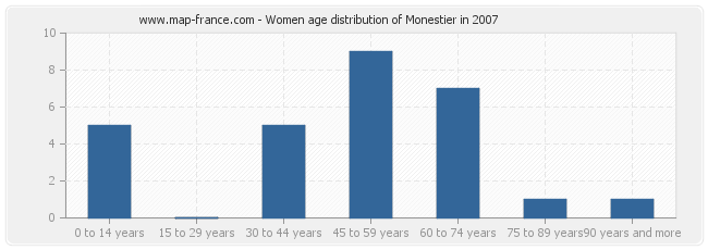 Women age distribution of Monestier in 2007