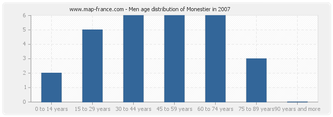 Men age distribution of Monestier in 2007