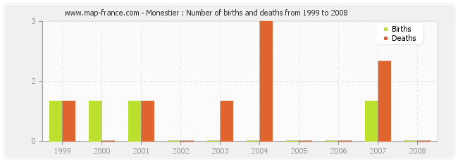 Monestier : Number of births and deaths from 1999 to 2008