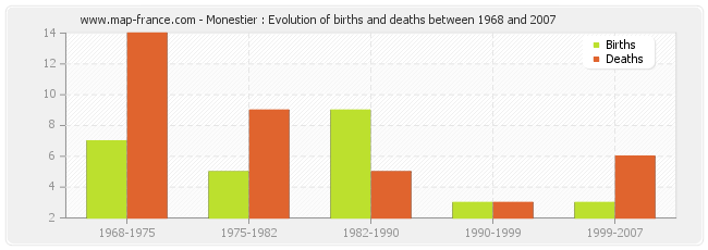 Monestier : Evolution of births and deaths between 1968 and 2007
