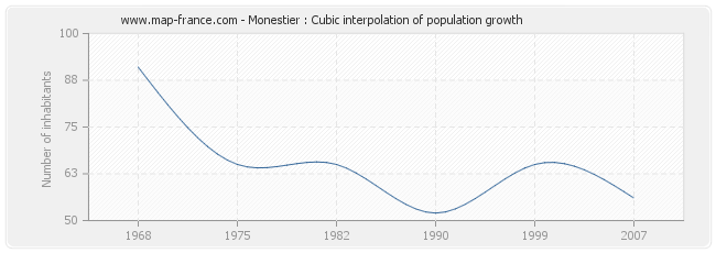 Monestier : Cubic interpolation of population growth