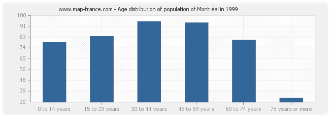 Age distribution of population of Montréal in 1999