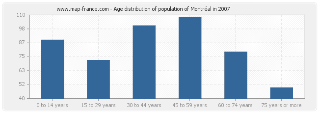 Age distribution of population of Montréal in 2007