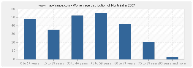 Women age distribution of Montréal in 2007