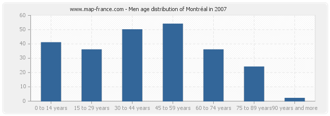 Men age distribution of Montréal in 2007