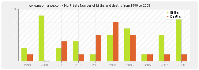 Montréal : Number of births and deaths from 1999 to 2008