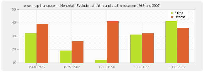 Montréal : Evolution of births and deaths between 1968 and 2007