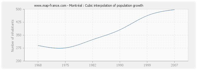 Montréal : Cubic interpolation of population growth