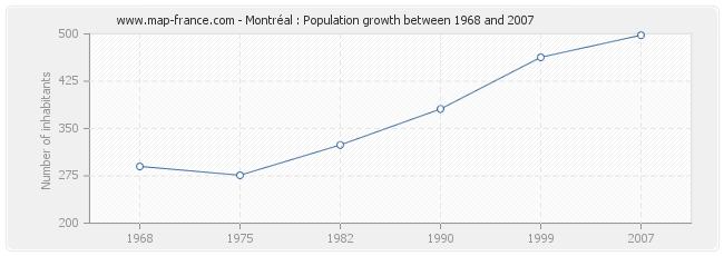 Population Montréal