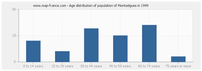 Age distribution of population of Montselgues in 1999