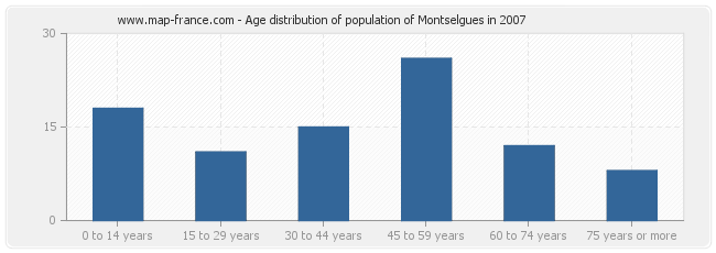 Age distribution of population of Montselgues in 2007