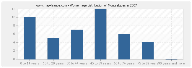 Women age distribution of Montselgues in 2007