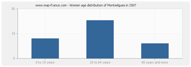 Women age distribution of Montselgues in 2007
