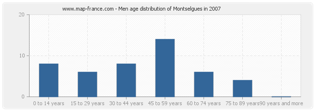 Men age distribution of Montselgues in 2007