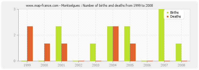Montselgues : Number of births and deaths from 1999 to 2008