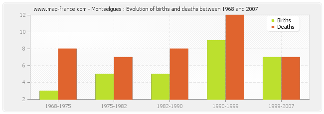 Montselgues : Evolution of births and deaths between 1968 and 2007