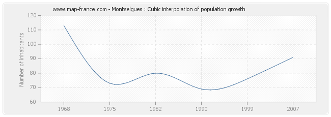 Montselgues : Cubic interpolation of population growth