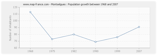 Population Montselgues