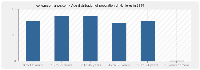 Age distribution of population of Nonières in 1999