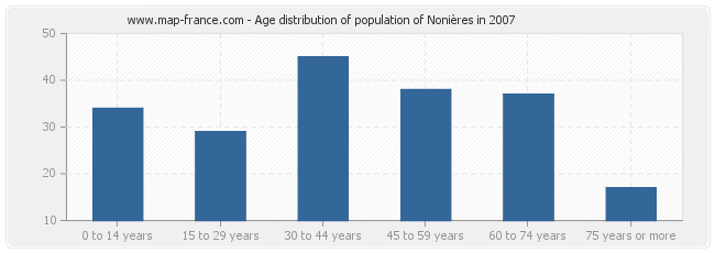 Age distribution of population of Nonières in 2007