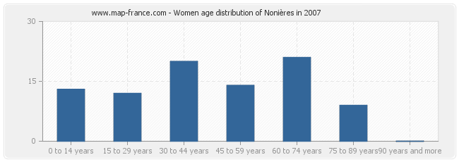 Women age distribution of Nonières in 2007