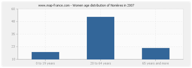 Women age distribution of Nonières in 2007