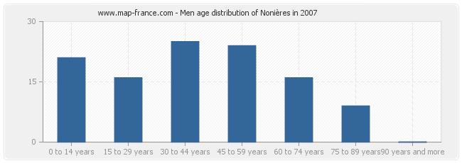 Men age distribution of Nonières in 2007