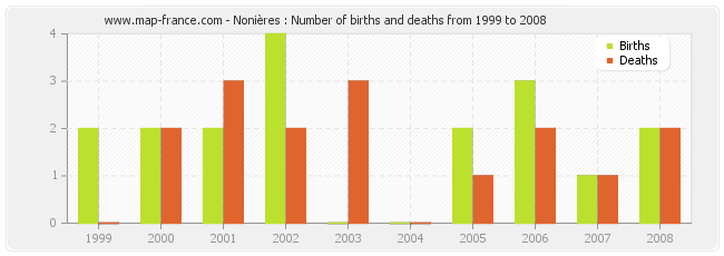 Nonières : Number of births and deaths from 1999 to 2008